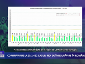 Coronavirus 7 mai: 1.422 cazuri noi de îmbolnăvire în România