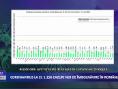 Coronavirus 11 mai: 1.156 cazuri noi de îmbolnăvire în România