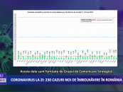 Coronavirus 24 mai: 230 cazuri noi de îmbolnăvire în România