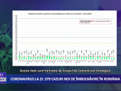 Coronavirus 26 mai: 379 cazuri noi de îmbolnăvire în România