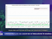 Coronavirus 28 mai: 321 cazuri noi de îmbolnăvire în România