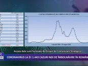 Coronavirus la zi | 1.443 de cazuri noi de imbolnavire in Romania