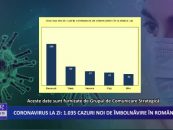 Coronavirus la zi | 1.035 de cazuri noi de imbolnavire in Romania