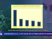 Coronavirus la zi: 1.470 de cazuri noi de imbolnavire in Romania