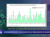 Coronavirus la zi: 1.520 de cazuri noi de imbolnavire in Romania