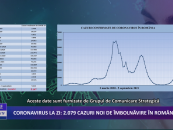 Coronavirus la zi | 2.033 de cazuri noi de imbolnavire in Romania