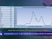 Coronavirus la zi | 3.342 de cazuri noi de imbolnavire in Romania