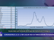 Coronavirus la zi | 6.789 de cazuri noi de imbolnavire in Romania