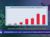 Coronavirus la zi | 5.655 de cazuri noi de imbolnavire in Romania