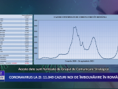 Coronavirus la zi | 11.049 de cazuri noi de imbolnavire in Romania