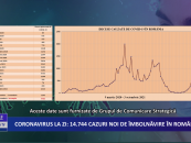 Coronavirus la zi | 14.744 de cazuri noi de imbolnavire in Romania