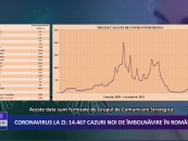 Coronavirus la zi | 14.467 de cazuri noi de imbolnavire in Romania