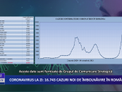 Coronavirus la zi | 16.743 de cazuri noi de imbolnavire in Romania