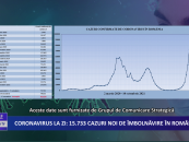 Coronavirus la zi | 15.733 de cazuri noi de imbolnavire in Romania