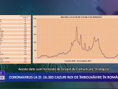 Coronavirus la zi | 16.383 de cazuri noi de imbolnavire in Romania