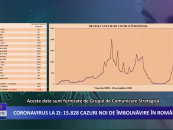Coronavirus la zi | 15.828 de cazuri noi de imbolnavire in Romania