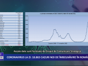 Coronavirus la zi | 18.863 de cazuri noi de imbolnavire in Romania