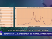 Coronavirus la zi | 17.158 de cazuri noi de imbolnavire in Romania