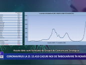 Coronavirus la zi | 15.410 de cazuri noi de imbolnavire in Romania