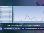 Coronavirus la zi | 9.187 de cazuri noi de imbolnavire in Romania