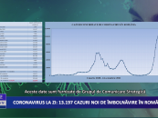 Coronavirus la zi | 13.197 de cazuri noi de imbolnavire in Romania