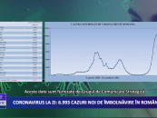 Coronavirus la zi | 6.993 de cazuri noi de imbolnavire in Romania