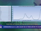 Coronavirus la zi | 11.073  de cazuri noi de imbolnavire in Romania