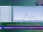 Coronavirus la zi | 10.196  de cazuri noi de imbolnavire in Romania