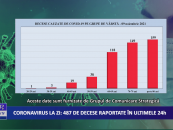 Coronavirus la zi | 7.589 de cazuri noi de imbolnavire in Romania
