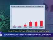 Coronavirus la zi | 2.136 de cazuri noi de imbolnavire in Romania