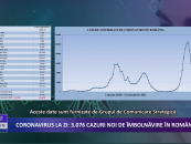 Coronavirus la zi | 3.076 de cazuri noi de imbolnavire in Romania