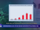 Coronavirus la zi | 2.736 de cazuri noi de imbolnavire in Romania