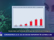 Coronavirus la zi | 2.796 de cazuri noi de imbolnavire in Romania