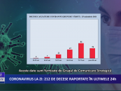 Coronavirus la zi | 2.104 de cazuri noi de imbolnavire in Romania