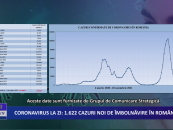 Coronavirus la zi | 1.622 de cazuri noi de imbolnavire in Romania