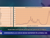 Coronavirus la zi | 1.141 de cazuri noi de imbolnavire in Romania