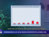 Coronavirus la zi | 424 de cazuri noi de îmbolnăvire în România