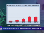 Coronavirus la zi | 1.144 de cazuri noi de îmbolnăvire în România