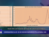 Coronavirus la zi | 1.271 de cazuri noi de îmbolnăvire în România