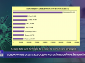 Coronavirus la zi | 5.922 de cazuri noi de îmbolnăvire în România