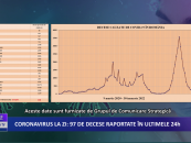 Coronavirus la zi | 40.018 de cazuri noi de îmbolnăvire în România