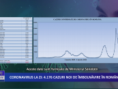 Coronavirus la zi 4 176 de cazuri noi de îmbolnăvire in România