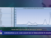 Coronavirus la zi 3565 de cazuri noi de îmbolnăvire în România