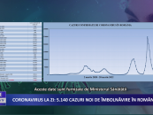 Coronavirus la zi 5140 de cazuri noi de îmbolnavire in România