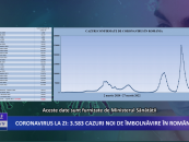 Coronavirus la zi 3 583 de cazuri noi de îmbolnăvire în România