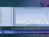 Coronavirus la zi 2 921 de cazuri noi de îmbolnăvire în România