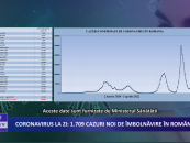 Coronavirus la zi 1 709 de cazuri noi de îmbolnăvire în România