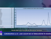 Coronavirus la zi 2 067 de cazuri noi de îmbolnăvire în România