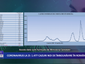 Coronavirus la zi 1 477 de cazuri noi de îmbolnăvire în România