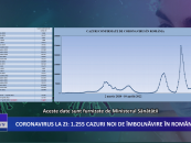 Coronavirus la zi 1 255 de cazuri noi de îmbolnăvire în România
